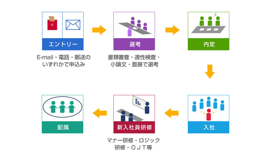 採用プロセス