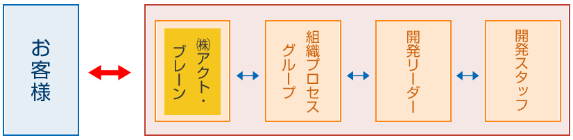 日本窓口型の開発体制